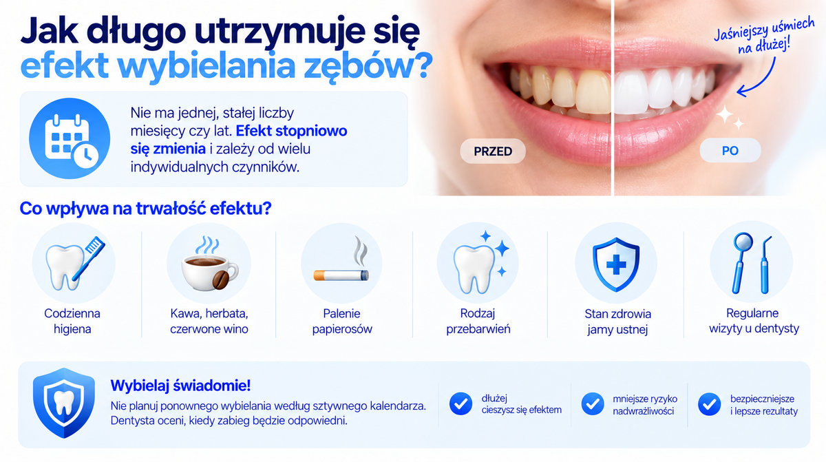 Jak długo utrzymuje się efekt wybielania zębów?