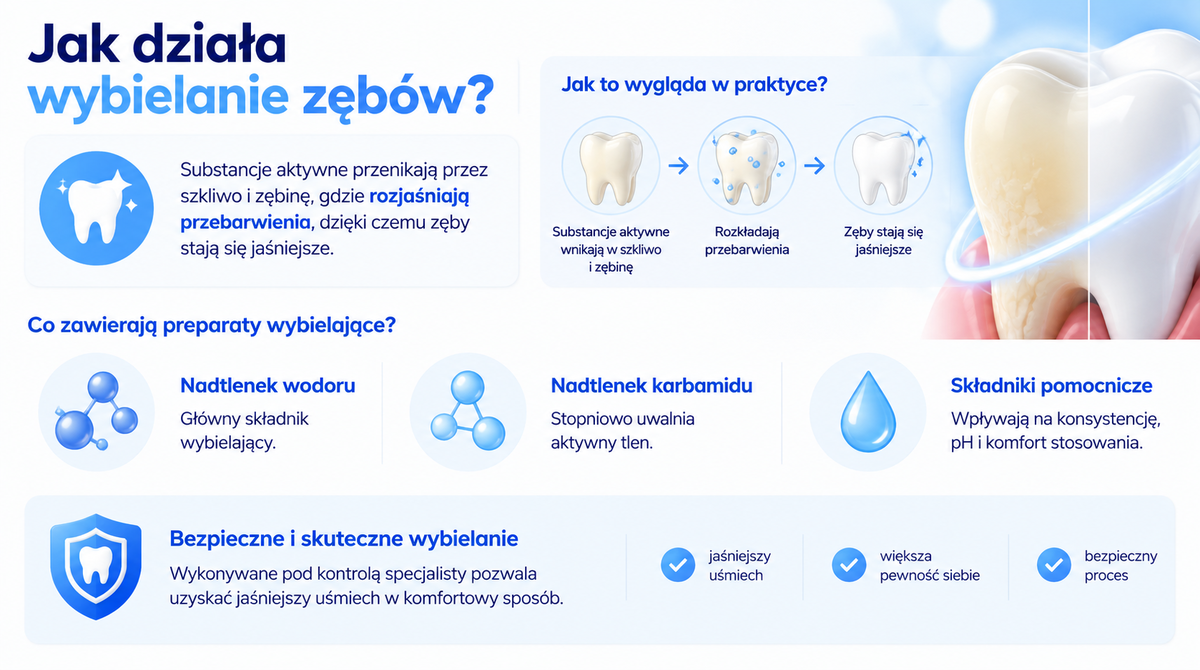 Jak działa wybielanie zębów?