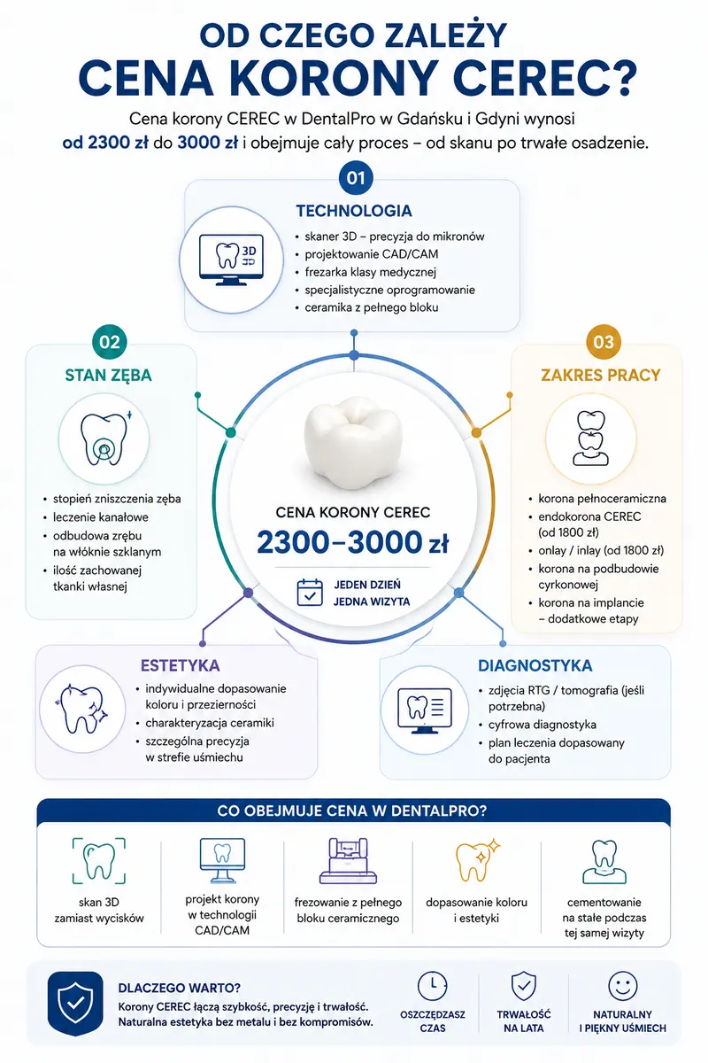 koszt korony cerec w trójmieście