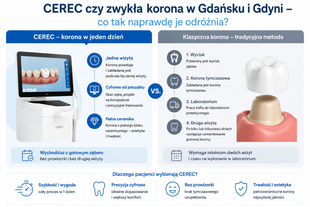 porównanie cerec i klasycznej korony